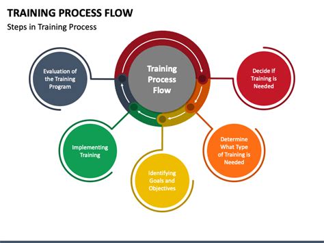 training process flow diagram 